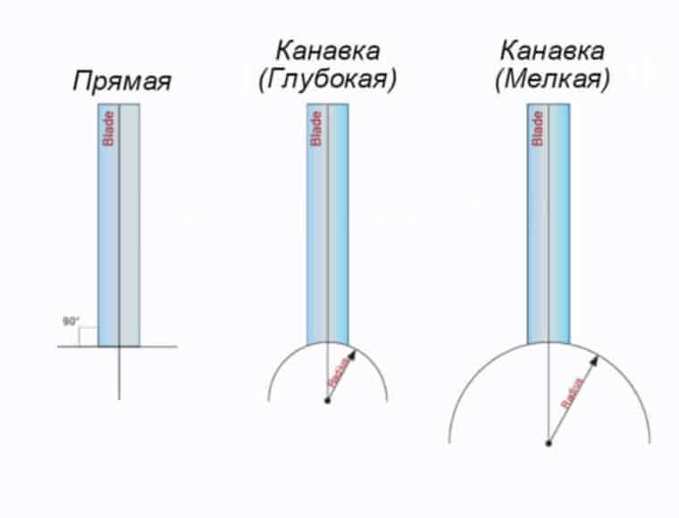 Иллюстрация вариантов канавки лезвия