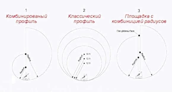 Иллюстрация профилей лезвия конька